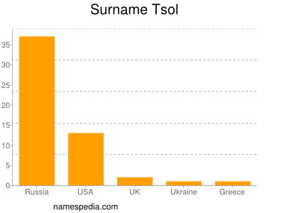 Surname Tsol