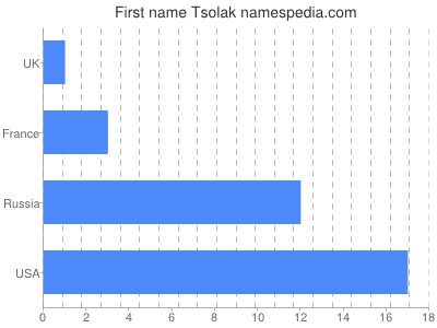 Given name Tsolak