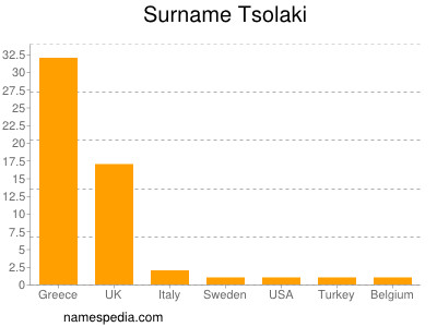 Familiennamen Tsolaki
