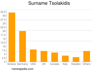 nom Tsolakidis