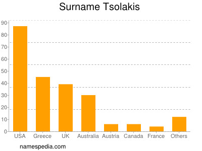 Surname Tsolakis