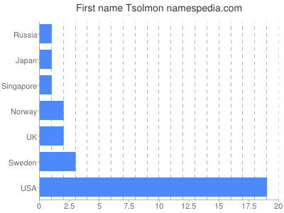 prenom Tsolmon