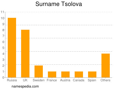 Familiennamen Tsolova
