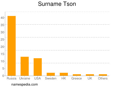 Familiennamen Tson