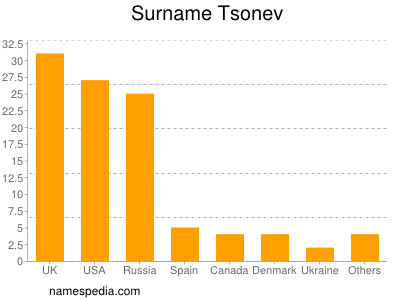 Familiennamen Tsonev