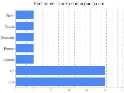 Vornamen Tsonka