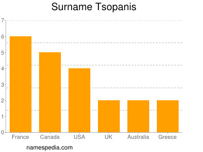 Familiennamen Tsopanis