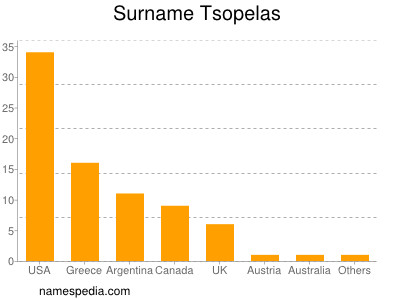 Familiennamen Tsopelas