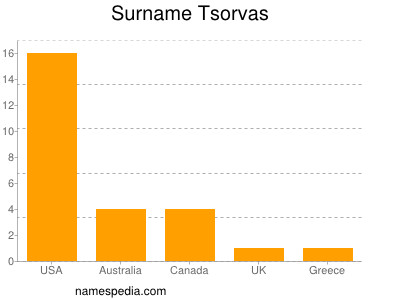 Familiennamen Tsorvas