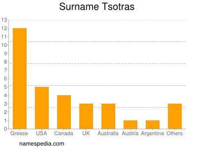 Familiennamen Tsotras