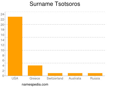 Familiennamen Tsotsoros