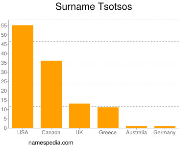 Familiennamen Tsotsos