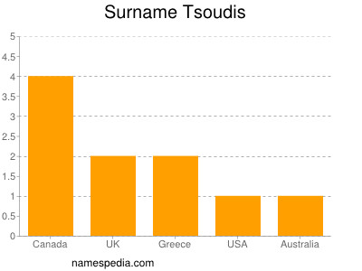 Surname Tsoudis