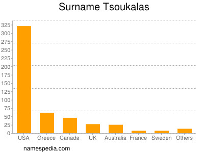 Familiennamen Tsoukalas