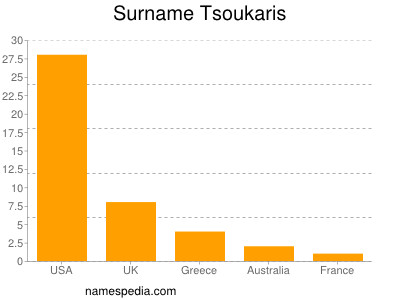 Surname Tsoukaris