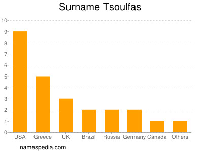 Familiennamen Tsoulfas