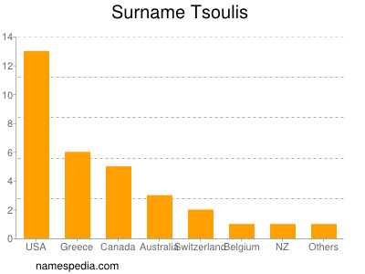 Familiennamen Tsoulis