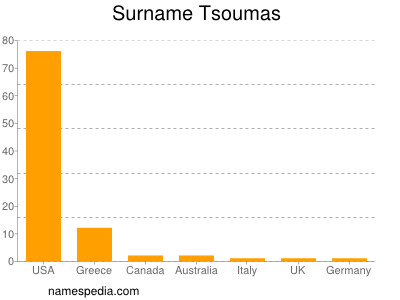 Familiennamen Tsoumas