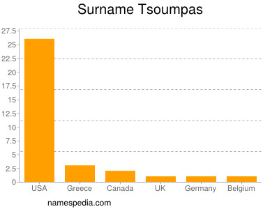 Familiennamen Tsoumpas