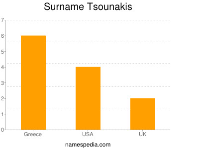 Familiennamen Tsounakis