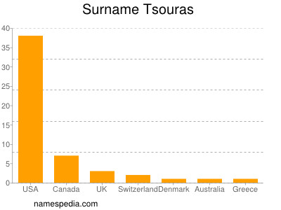 Familiennamen Tsouras