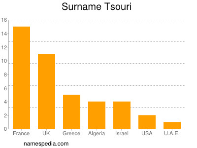 Familiennamen Tsouri