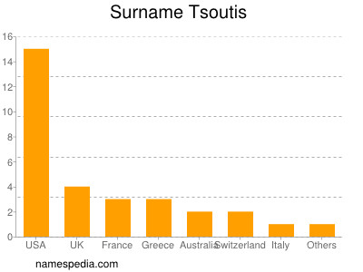 Surname Tsoutis