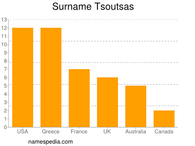 Familiennamen Tsoutsas