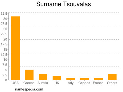 Familiennamen Tsouvalas