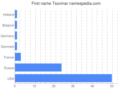 Vornamen Tsovinar