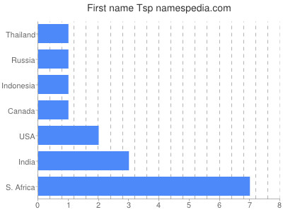 Given name Tsp