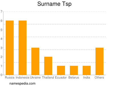 Surname Tsp