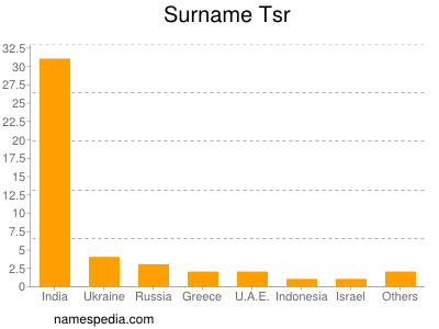 Familiennamen Tsr