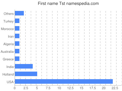 Given name Tst