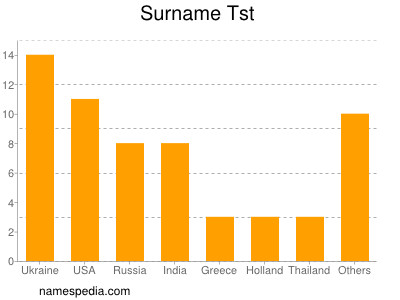 Surname Tst