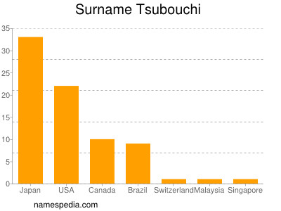 Familiennamen Tsubouchi