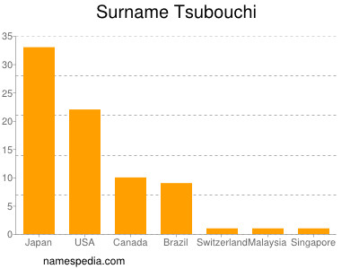 Surname Tsubouchi