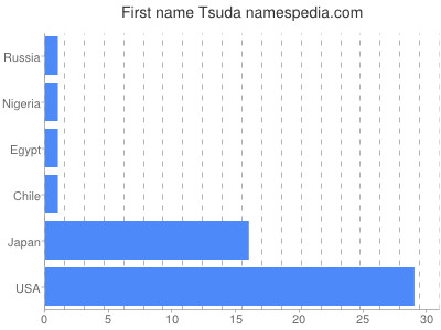 Vornamen Tsuda