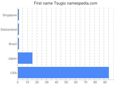 Vornamen Tsugio