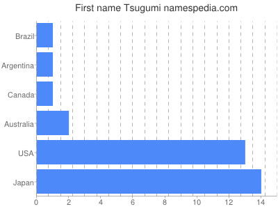 Vornamen Tsugumi