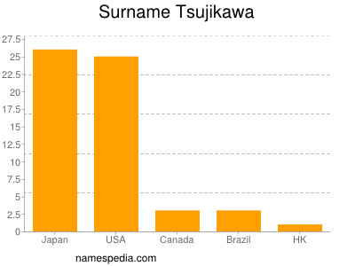 Familiennamen Tsujikawa