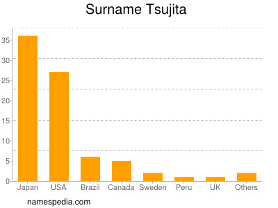 Familiennamen Tsujita