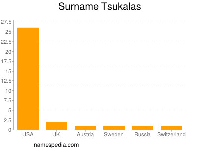 Familiennamen Tsukalas