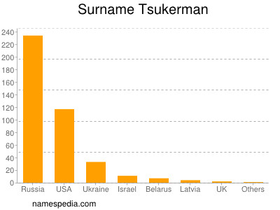 Surname Tsukerman