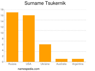 Familiennamen Tsukernik