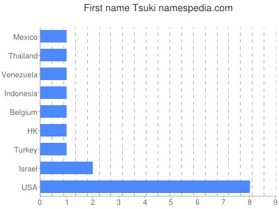 Vornamen Tsuki