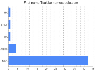 Vornamen Tsukiko