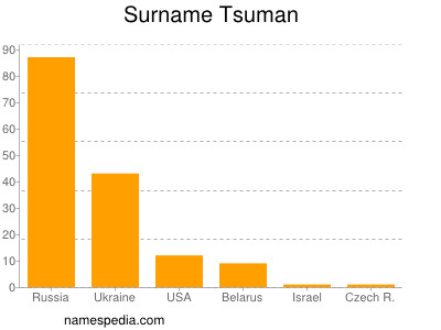 Familiennamen Tsuman