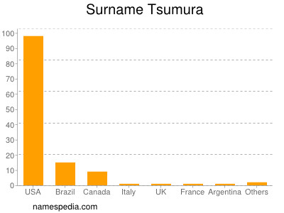 Familiennamen Tsumura