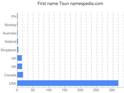 prenom Tsun